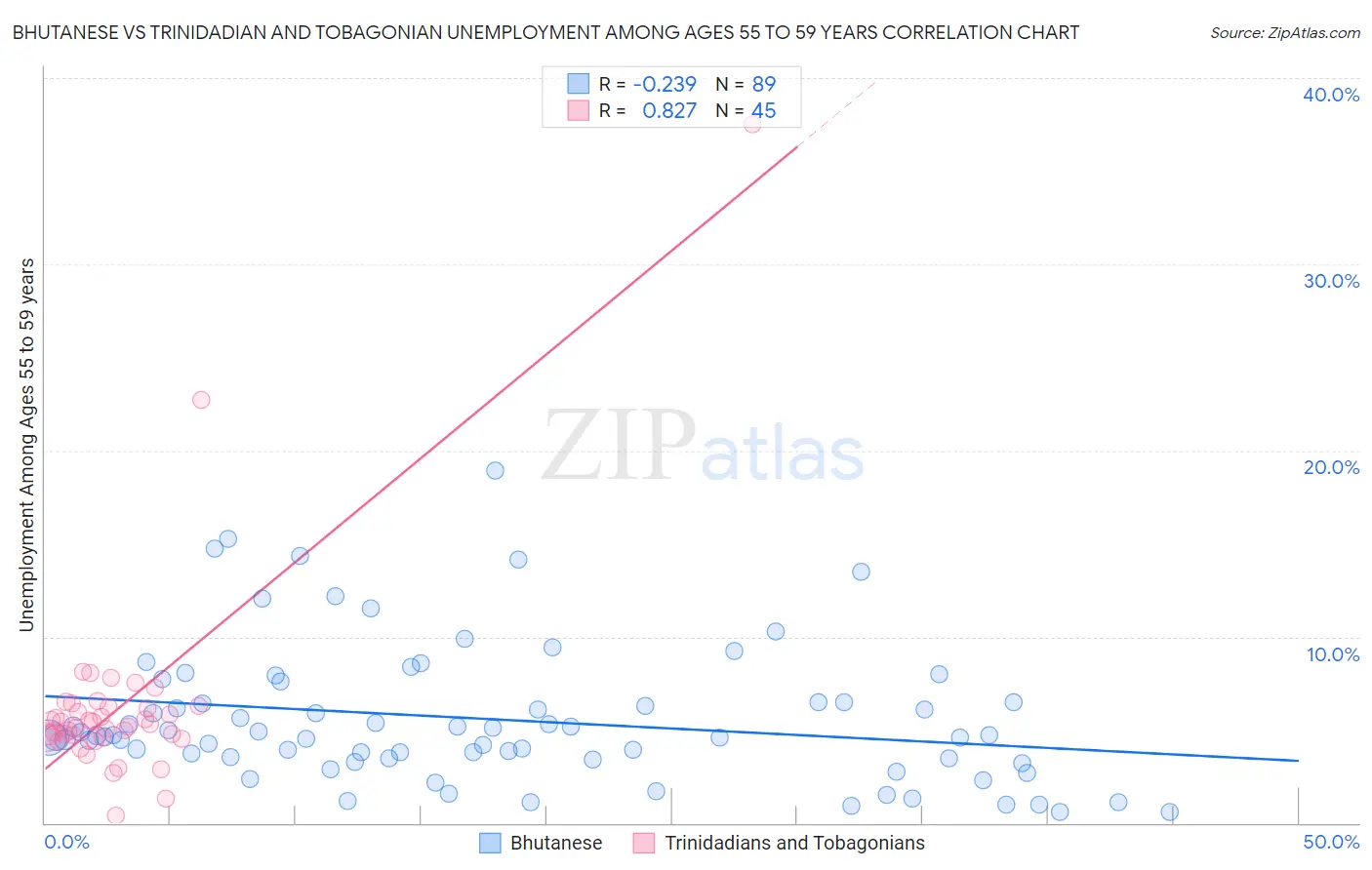 Bhutanese vs Trinidadian and Tobagonian Unemployment Among Ages 55 to 59 years