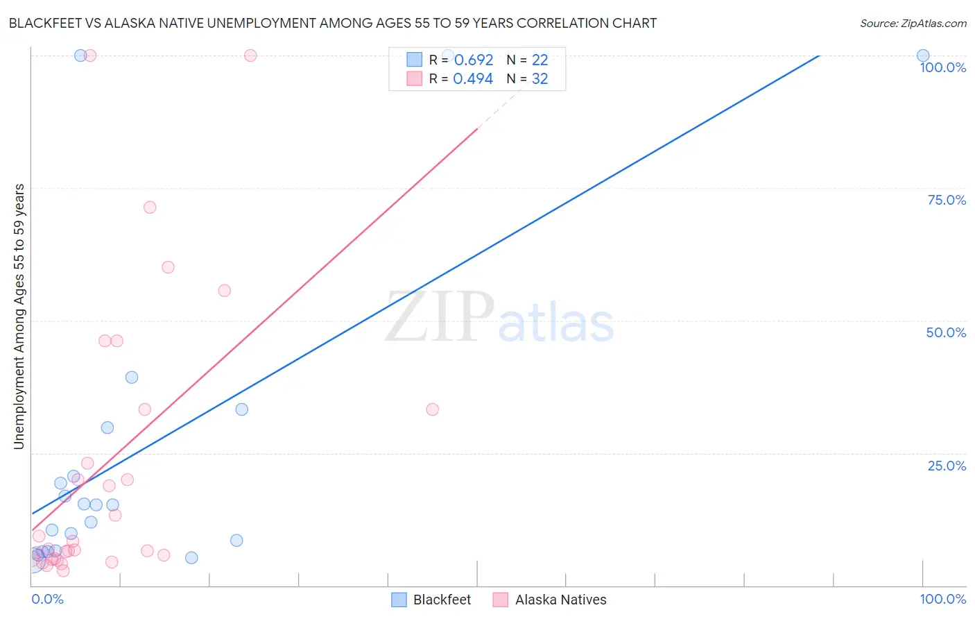 Blackfeet vs Alaska Native Unemployment Among Ages 55 to 59 years