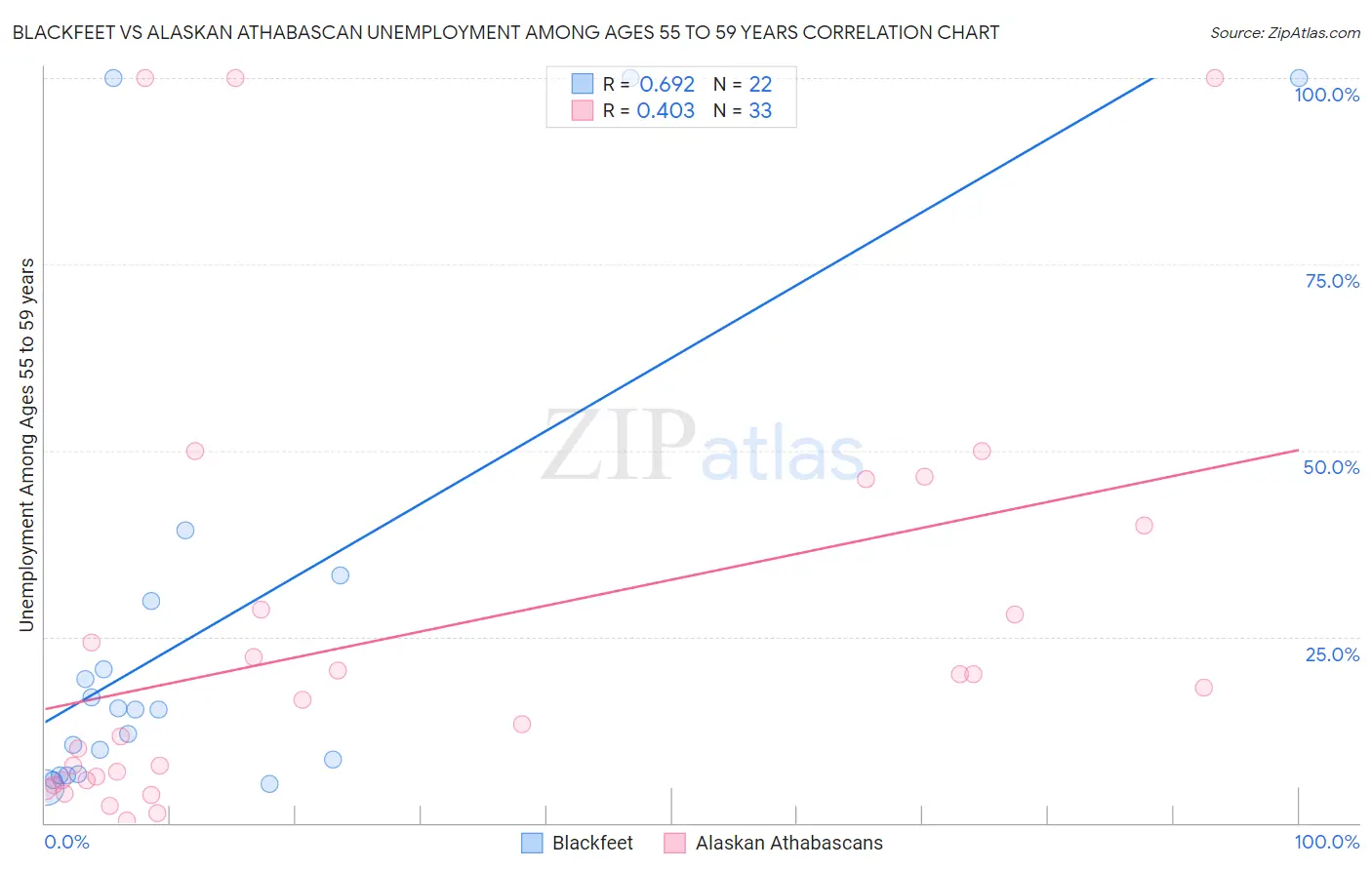 Blackfeet vs Alaskan Athabascan Unemployment Among Ages 55 to 59 years