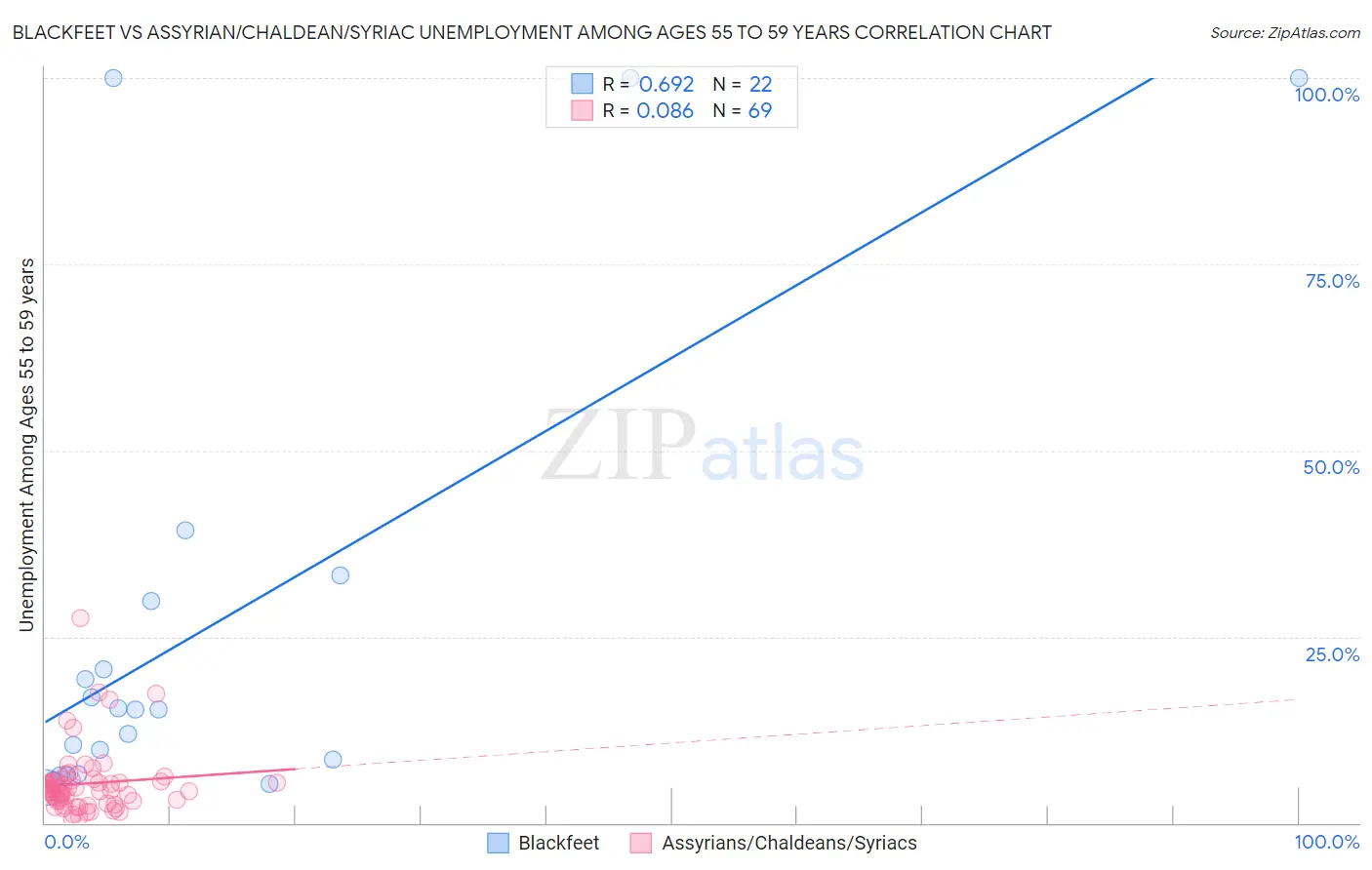 Blackfeet vs Assyrian/Chaldean/Syriac Unemployment Among Ages 55 to 59 years