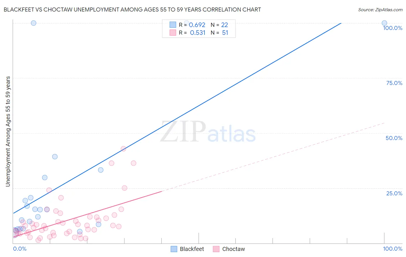 Blackfeet vs Choctaw Unemployment Among Ages 55 to 59 years