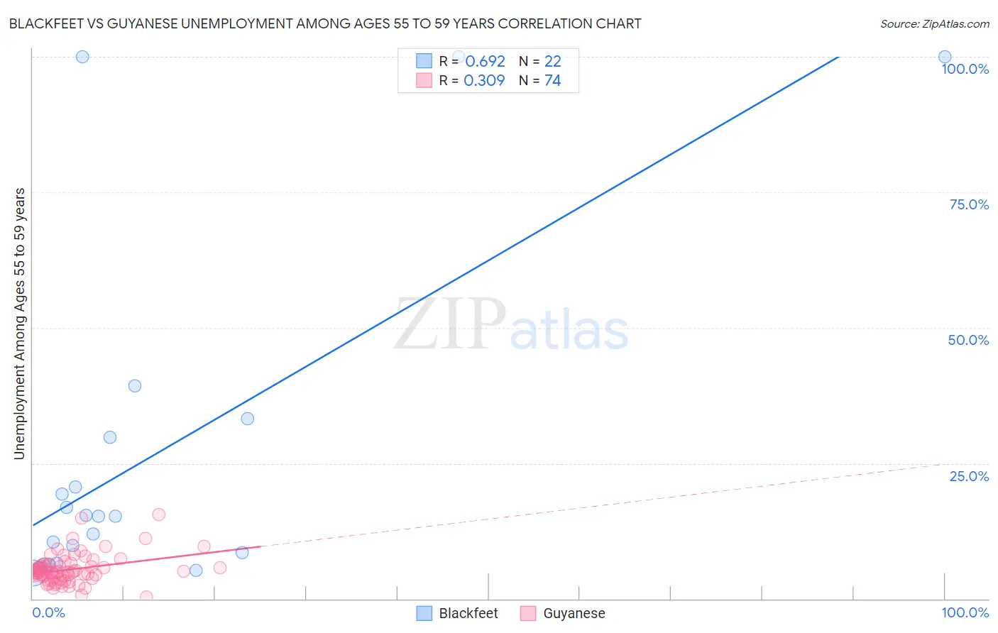 Blackfeet vs Guyanese Unemployment Among Ages 55 to 59 years