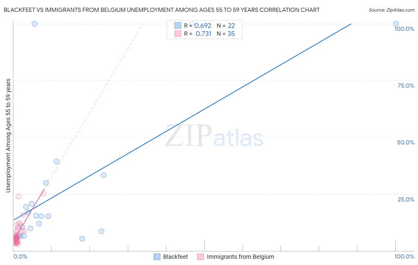 Blackfeet vs Immigrants from Belgium Unemployment Among Ages 55 to 59 years