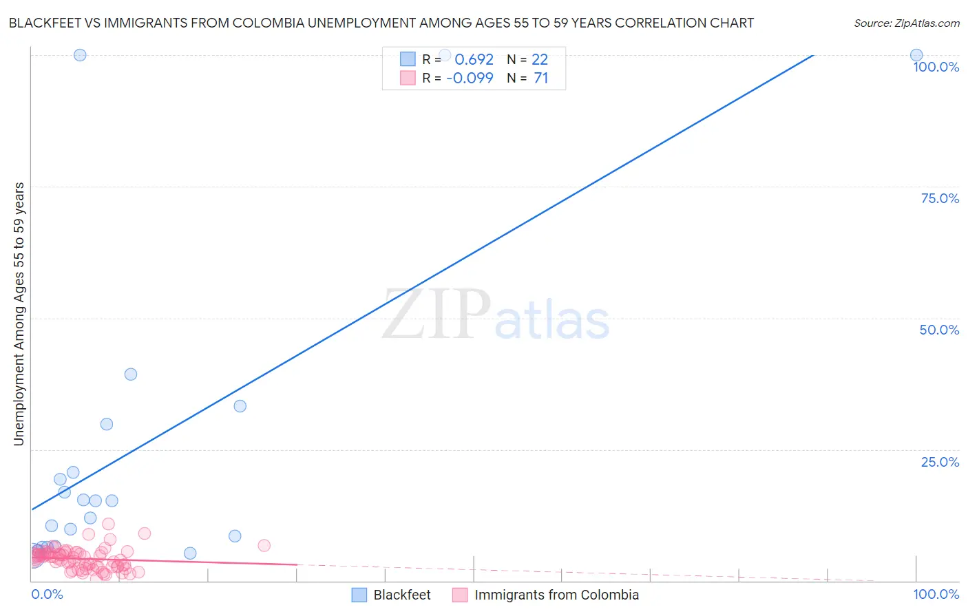 Blackfeet vs Immigrants from Colombia Unemployment Among Ages 55 to 59 years