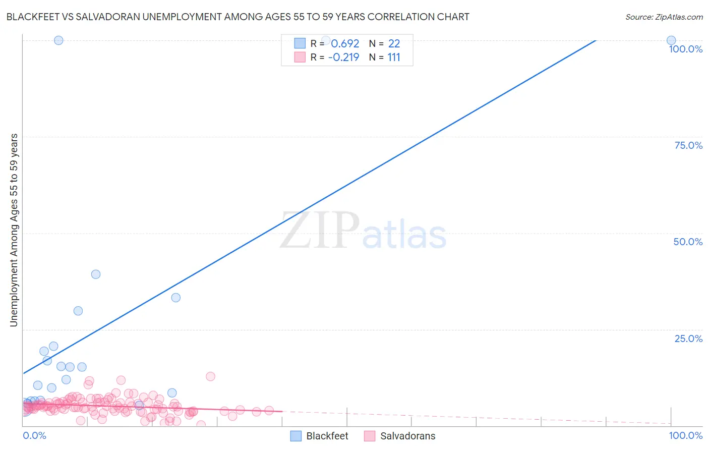 Blackfeet vs Salvadoran Unemployment Among Ages 55 to 59 years