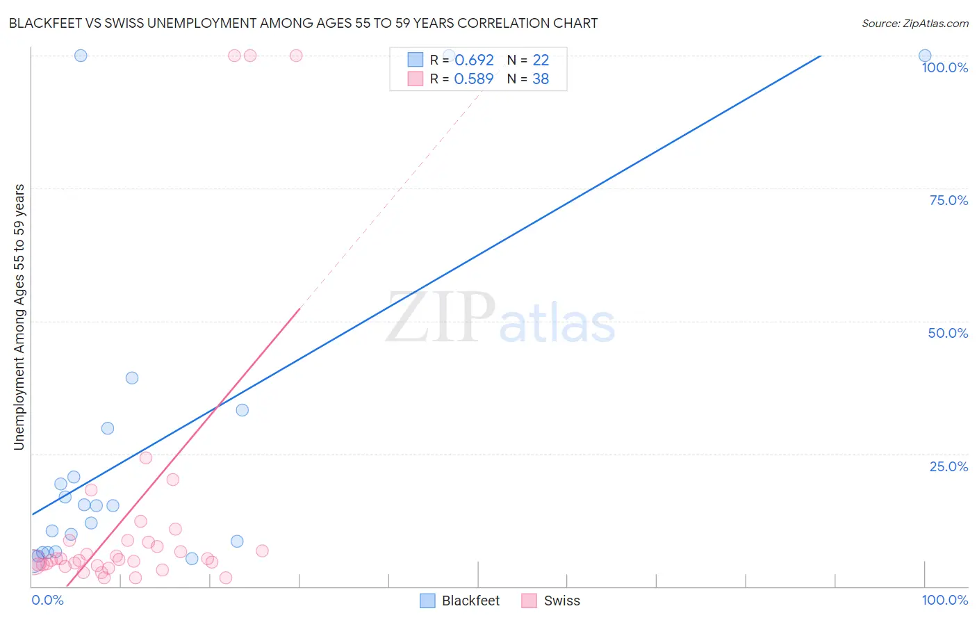 Blackfeet vs Swiss Unemployment Among Ages 55 to 59 years