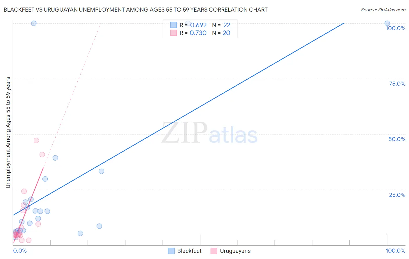 Blackfeet vs Uruguayan Unemployment Among Ages 55 to 59 years