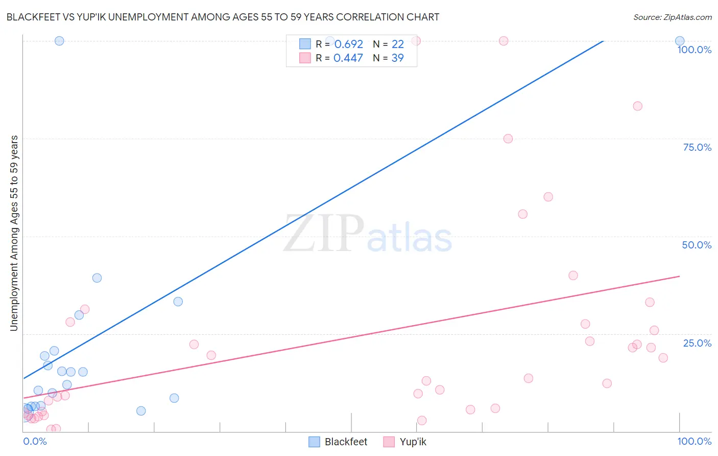 Blackfeet vs Yup'ik Unemployment Among Ages 55 to 59 years