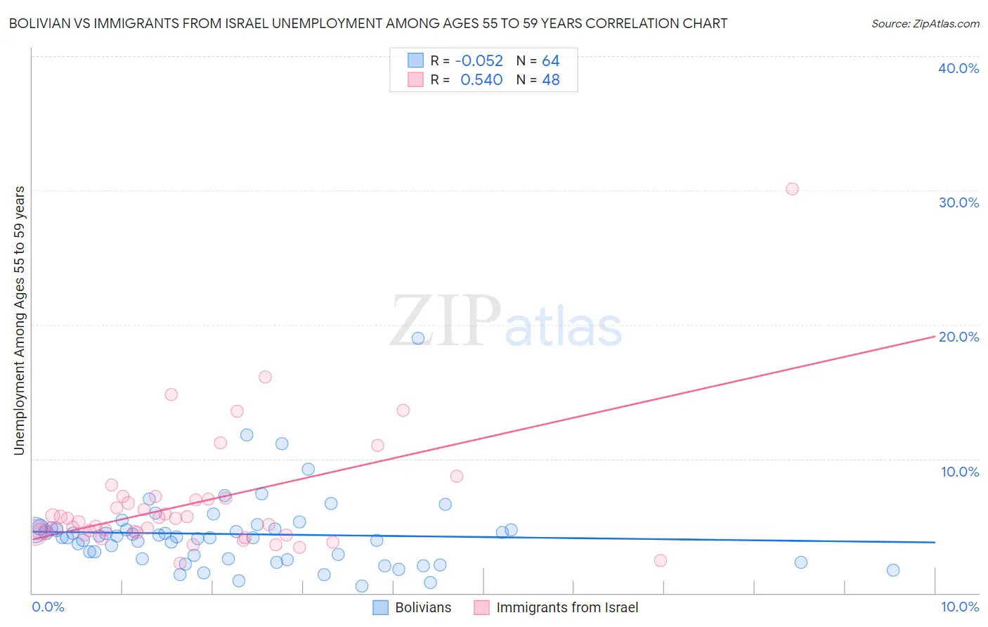 Bolivian vs Immigrants from Israel Unemployment Among Ages 55 to 59 years