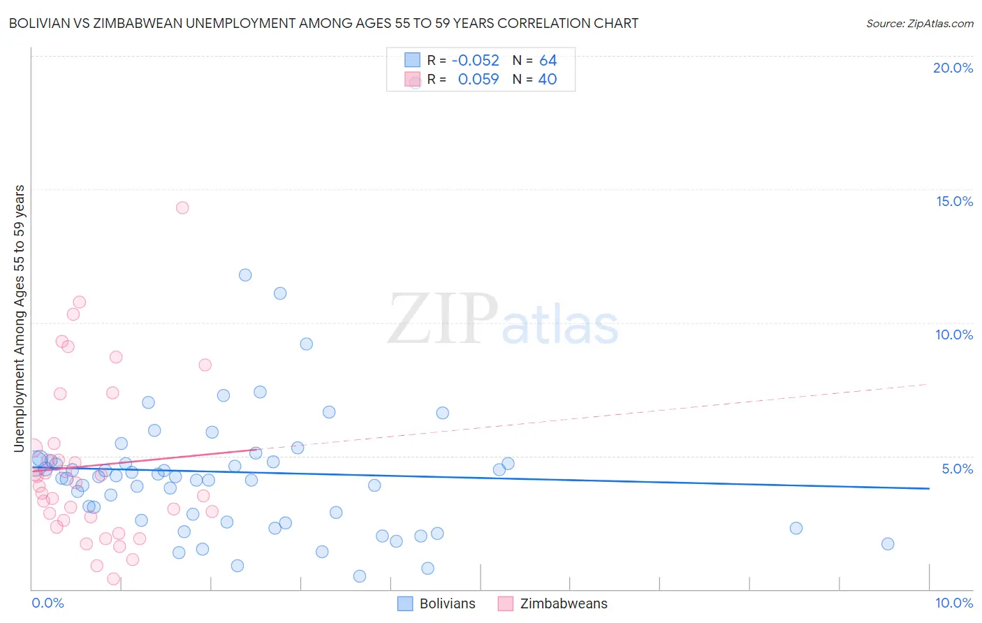 Bolivian vs Zimbabwean Unemployment Among Ages 55 to 59 years