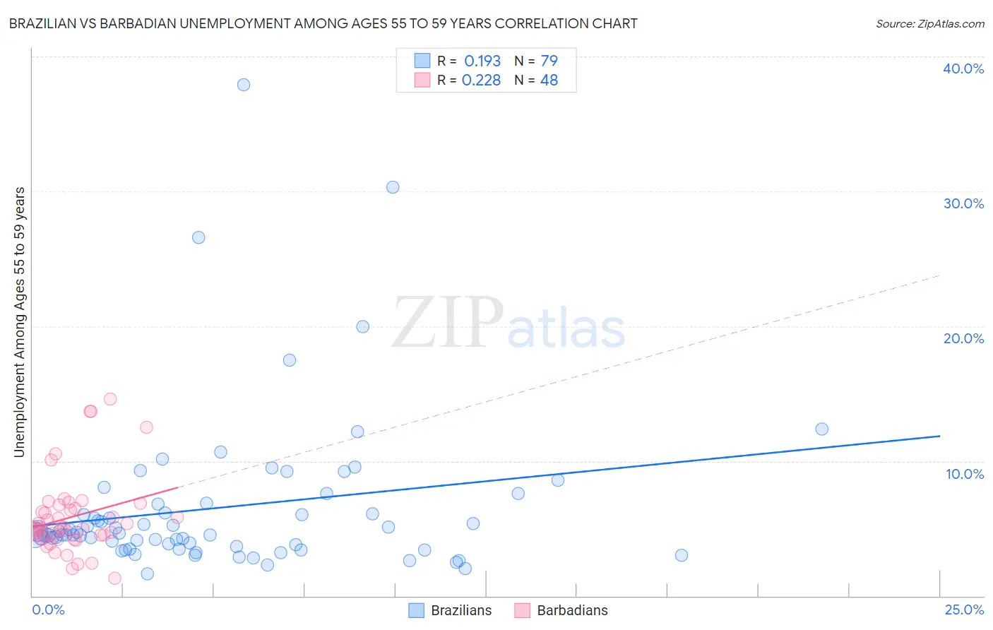 Brazilian vs Barbadian Unemployment Among Ages 55 to 59 years