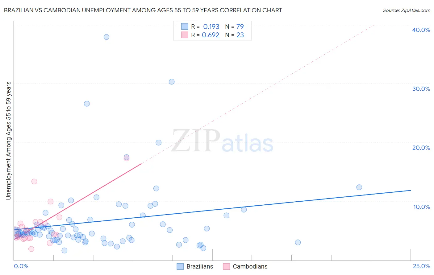 Brazilian vs Cambodian Unemployment Among Ages 55 to 59 years