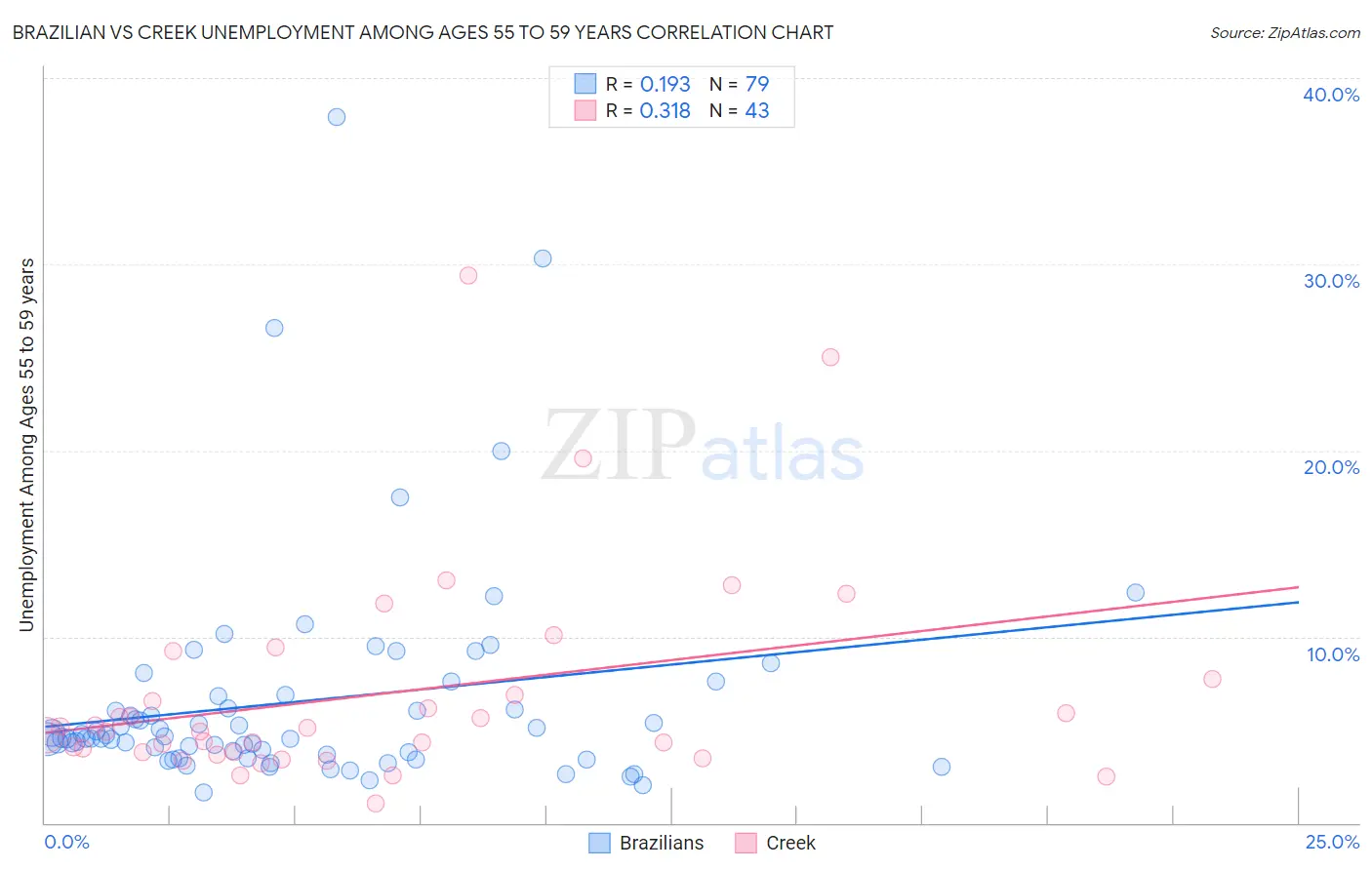 Brazilian vs Creek Unemployment Among Ages 55 to 59 years