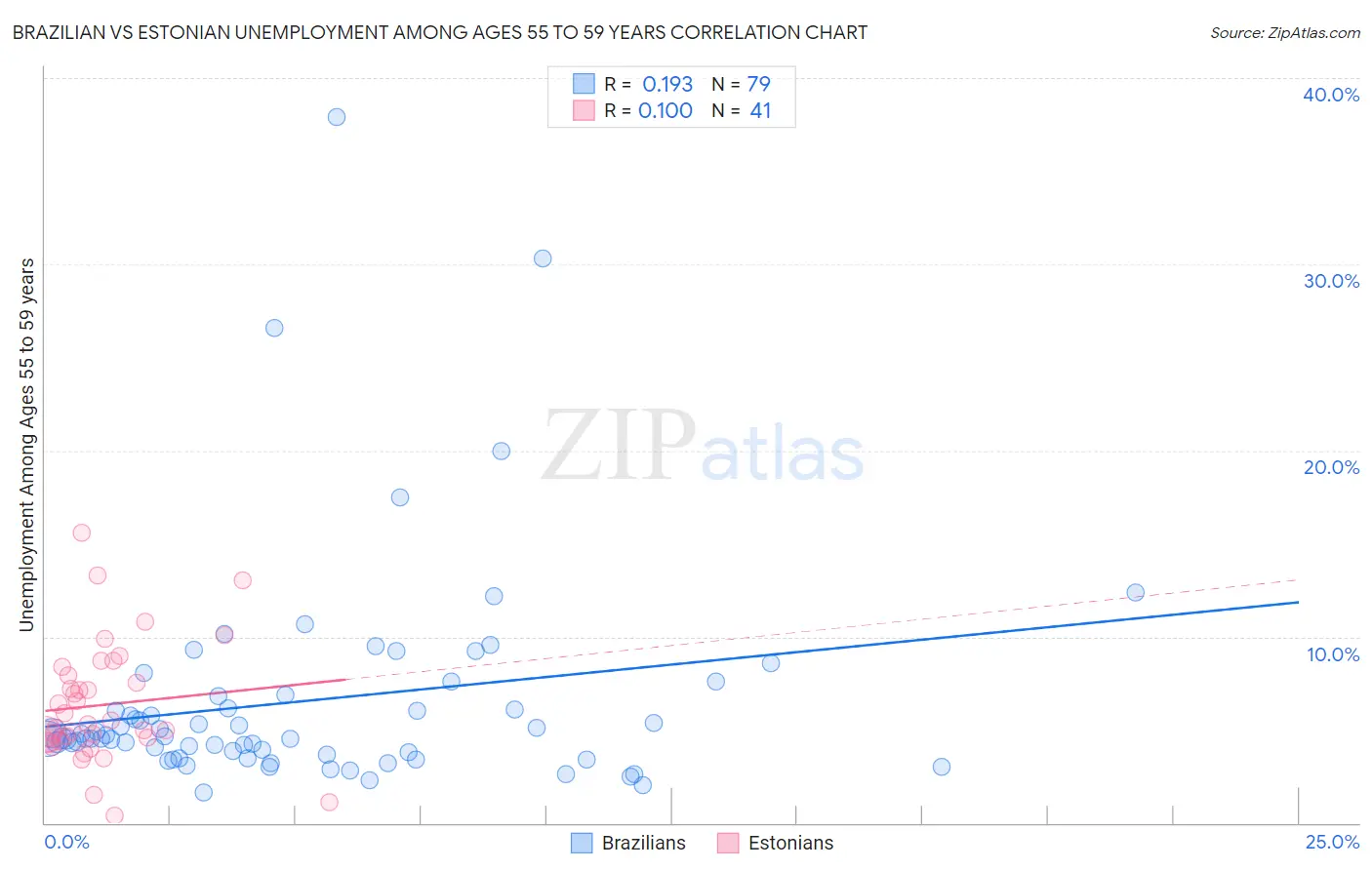 Brazilian vs Estonian Unemployment Among Ages 55 to 59 years