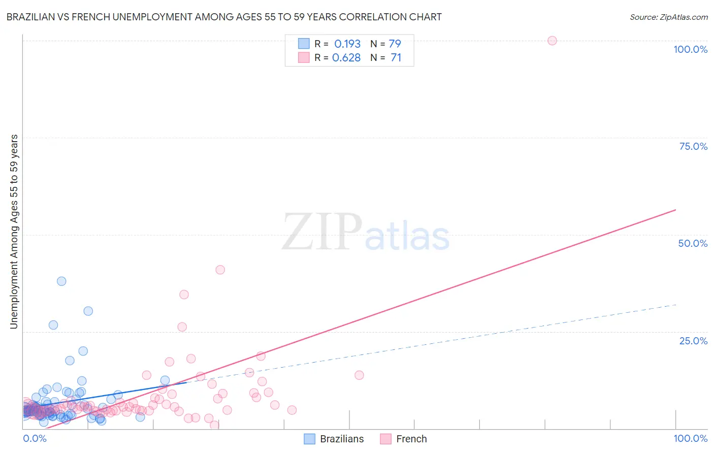 Brazilian vs French Unemployment Among Ages 55 to 59 years