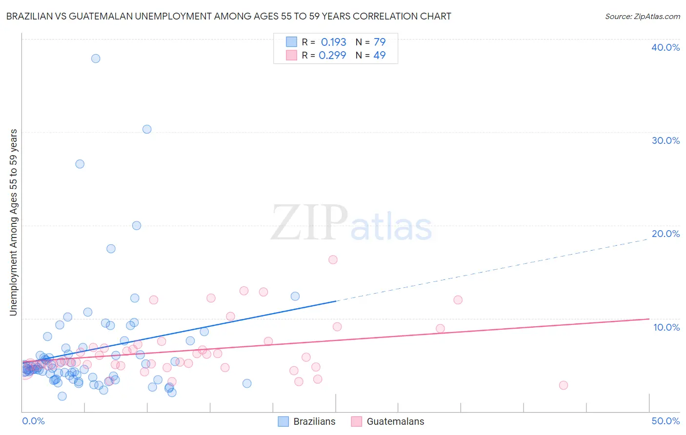 Brazilian vs Guatemalan Unemployment Among Ages 55 to 59 years