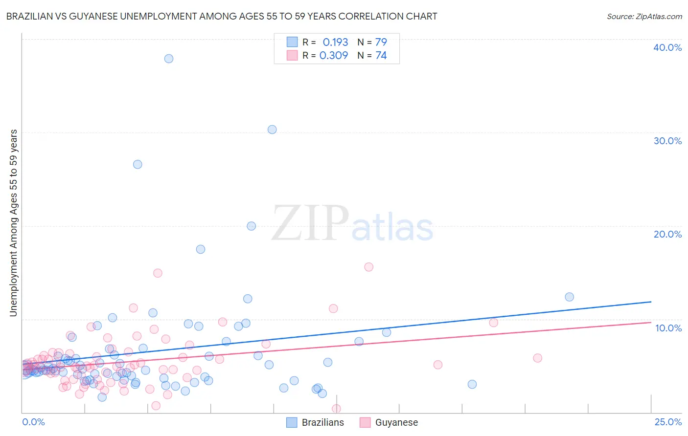 Brazilian vs Guyanese Unemployment Among Ages 55 to 59 years