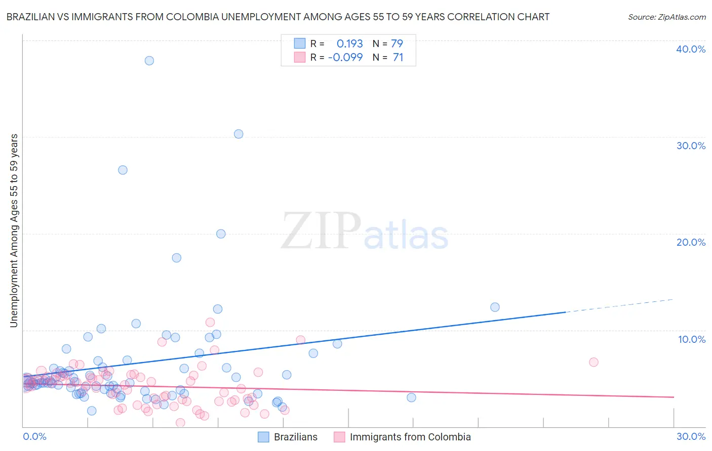 Brazilian vs Immigrants from Colombia Unemployment Among Ages 55 to 59 years