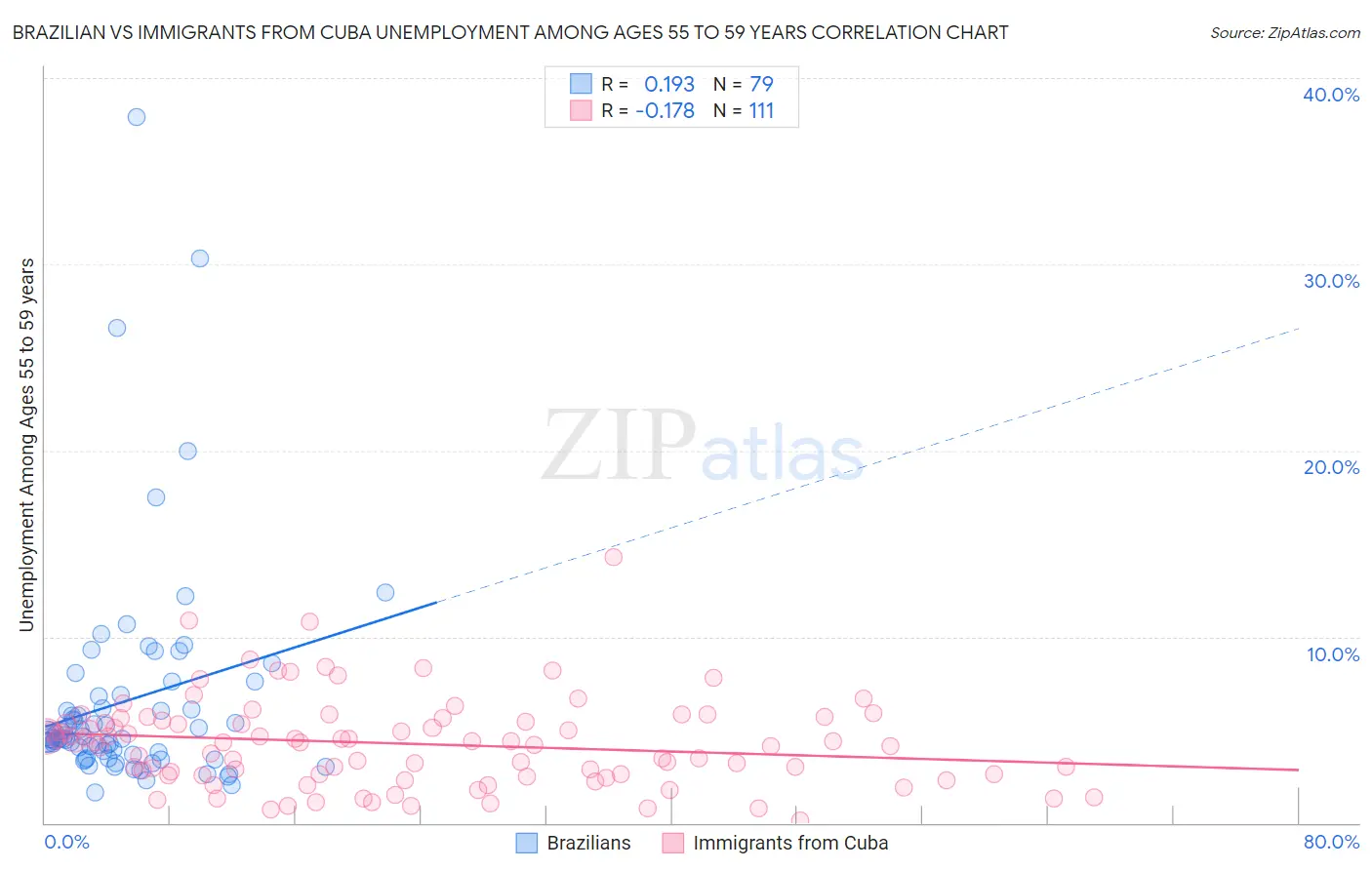 Brazilian vs Immigrants from Cuba Unemployment Among Ages 55 to 59 years