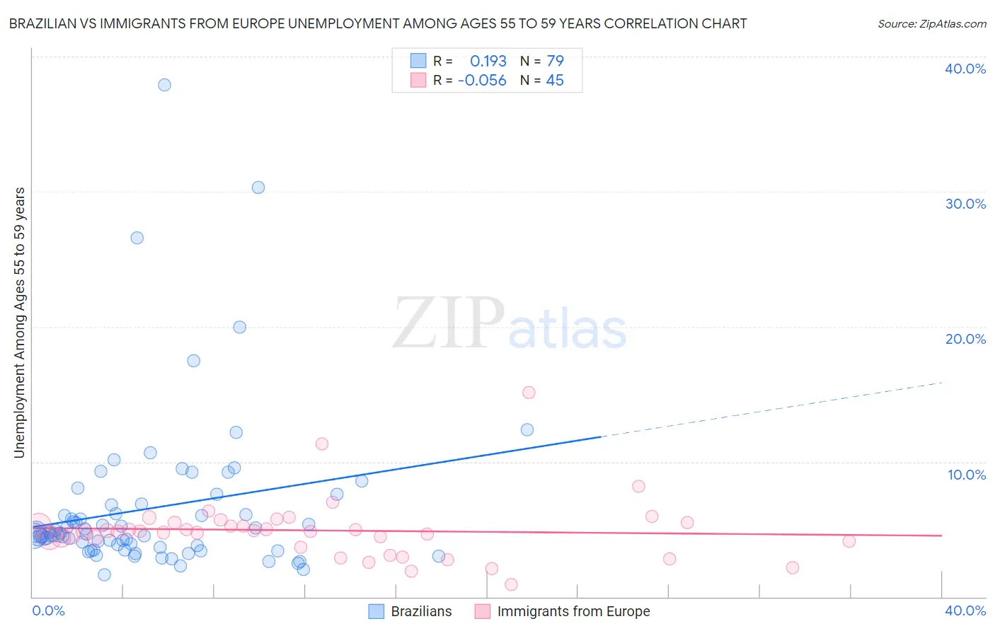 Brazilian vs Immigrants from Europe Unemployment Among Ages 55 to 59 years