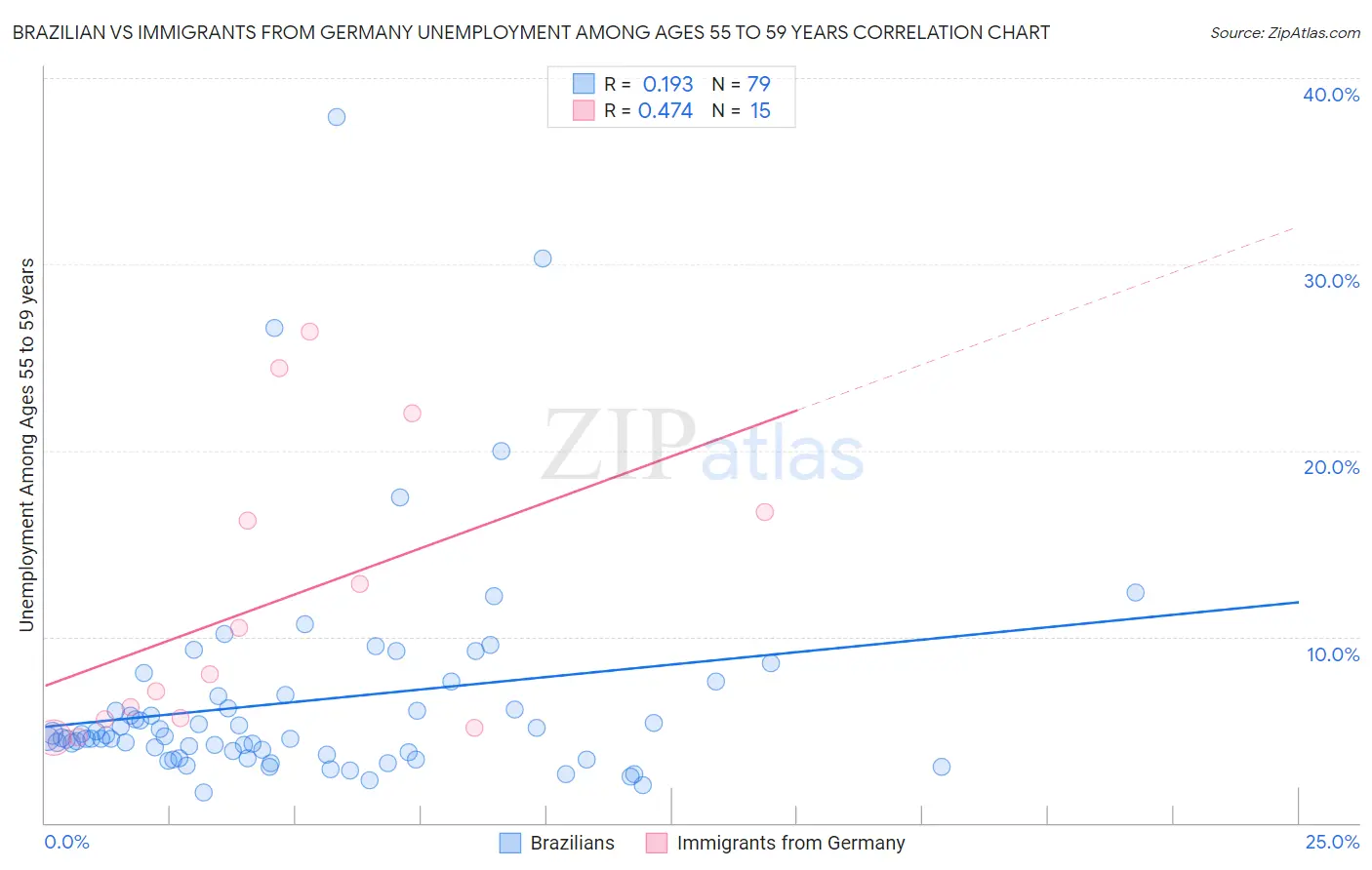 Brazilian vs Immigrants from Germany Unemployment Among Ages 55 to 59 years