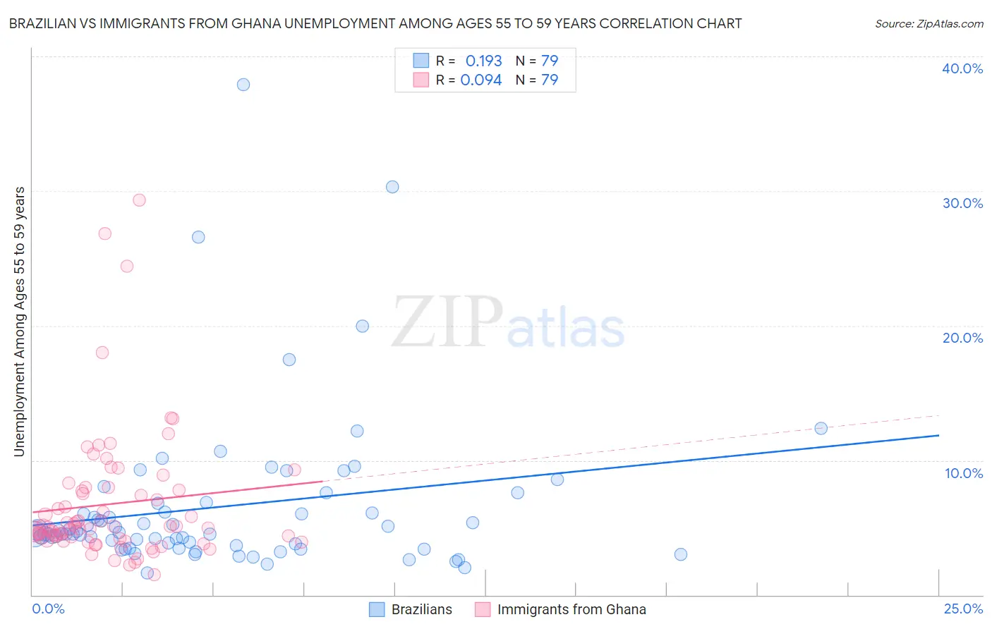 Brazilian vs Immigrants from Ghana Unemployment Among Ages 55 to 59 years