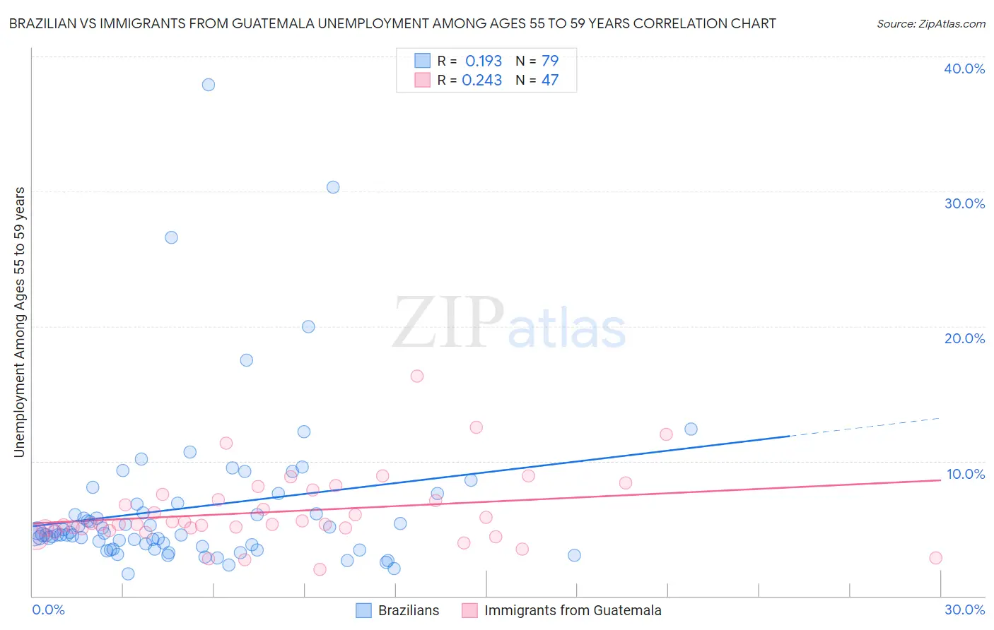 Brazilian vs Immigrants from Guatemala Unemployment Among Ages 55 to 59 years