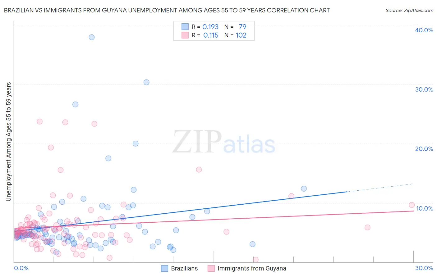 Brazilian vs Immigrants from Guyana Unemployment Among Ages 55 to 59 years