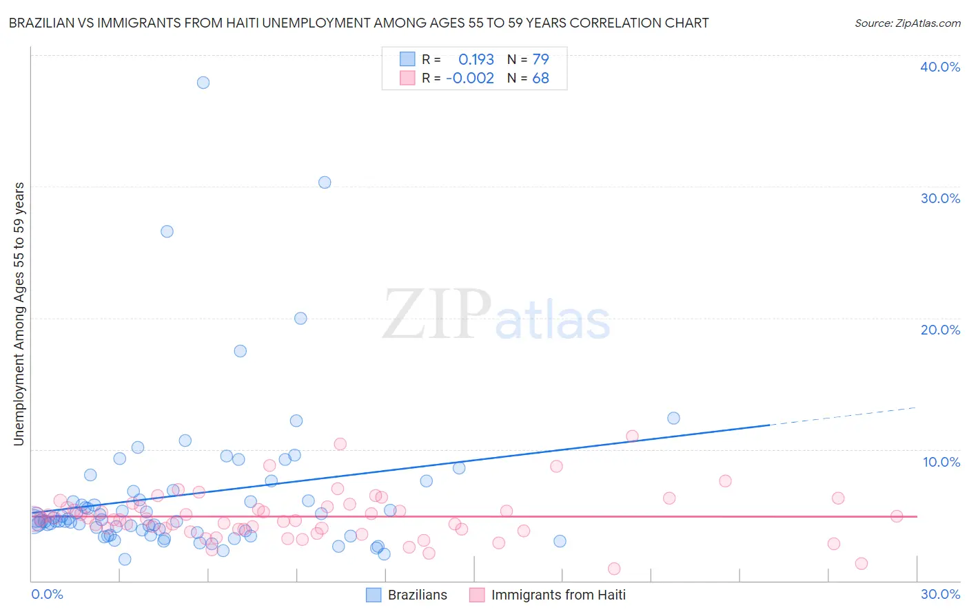 Brazilian vs Immigrants from Haiti Unemployment Among Ages 55 to 59 years