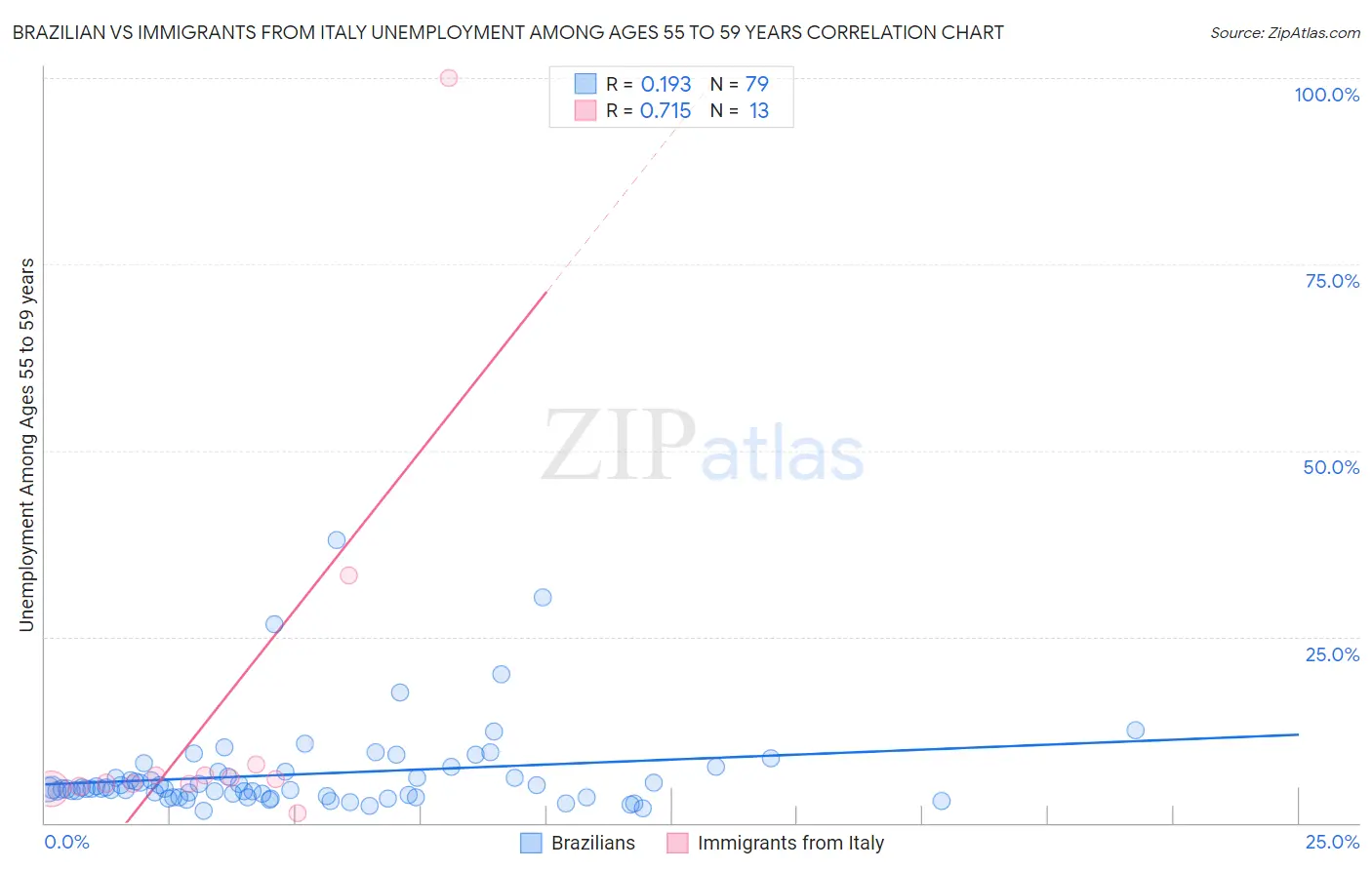 Brazilian vs Immigrants from Italy Unemployment Among Ages 55 to 59 years