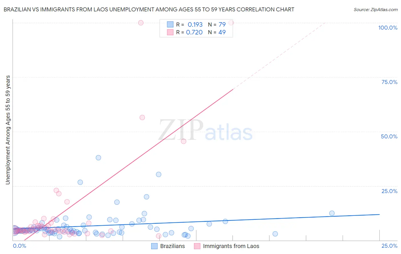 Brazilian vs Immigrants from Laos Unemployment Among Ages 55 to 59 years