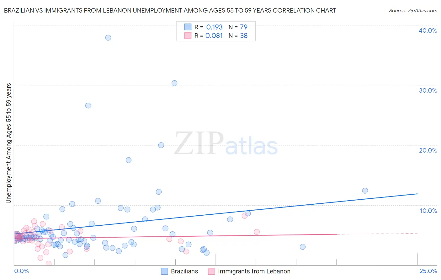 Brazilian vs Immigrants from Lebanon Unemployment Among Ages 55 to 59 years