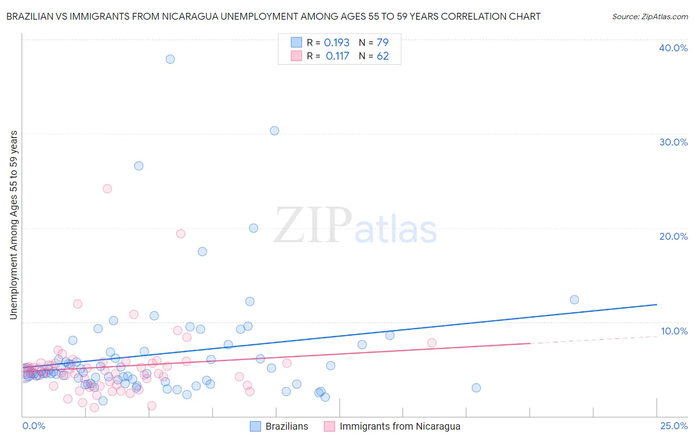 Brazilian vs Immigrants from Nicaragua Unemployment Among Ages 55 to 59 years