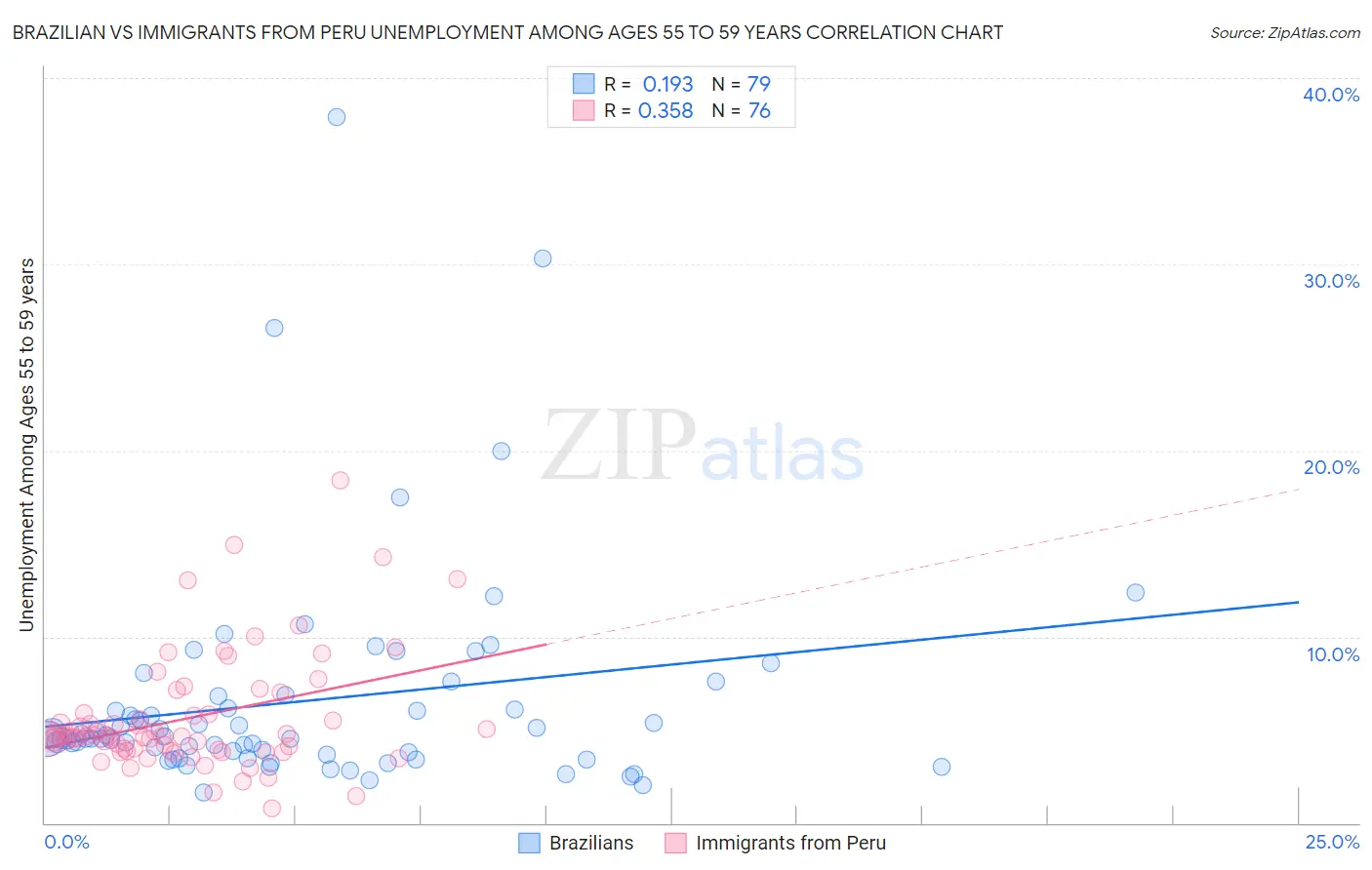 Brazilian vs Immigrants from Peru Unemployment Among Ages 55 to 59 years