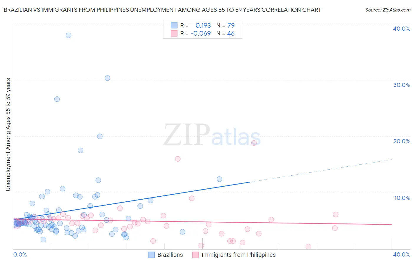 Brazilian vs Immigrants from Philippines Unemployment Among Ages 55 to 59 years