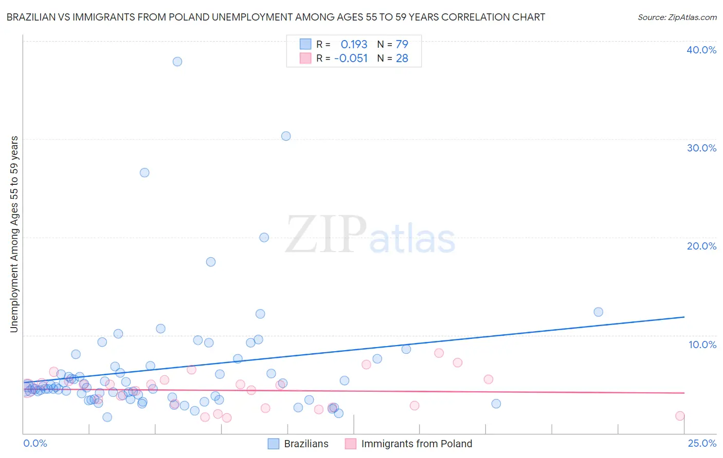 Brazilian vs Immigrants from Poland Unemployment Among Ages 55 to 59 years