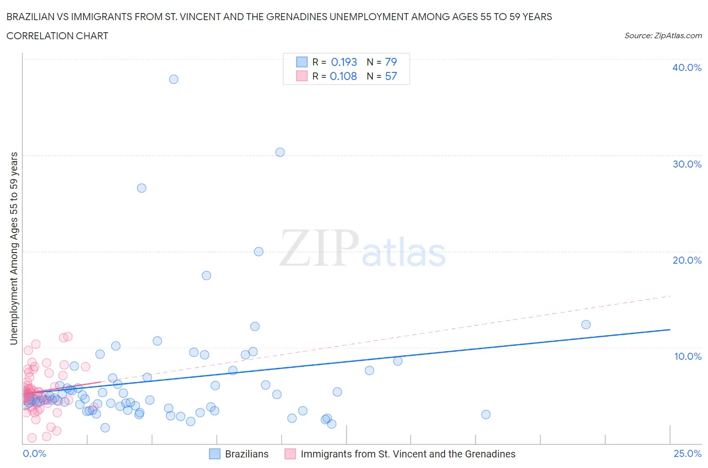 Brazilian vs Immigrants from St. Vincent and the Grenadines Unemployment Among Ages 55 to 59 years