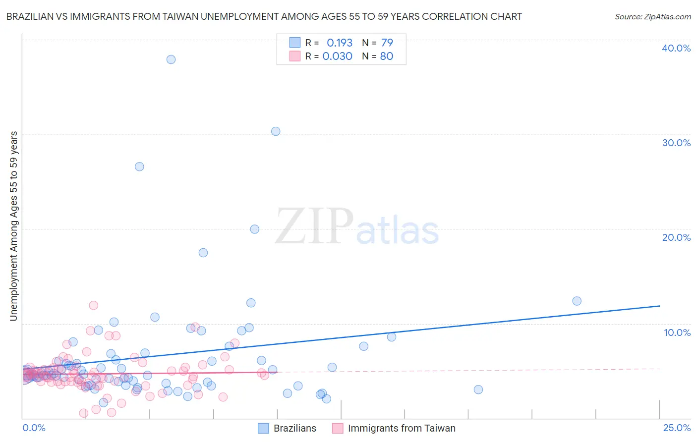 Brazilian vs Immigrants from Taiwan Unemployment Among Ages 55 to 59 years