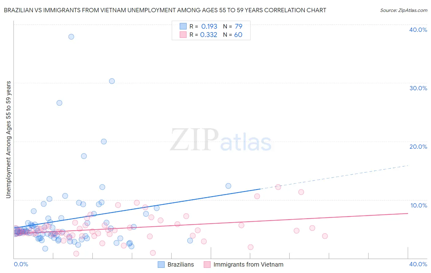 Brazilian vs Immigrants from Vietnam Unemployment Among Ages 55 to 59 years