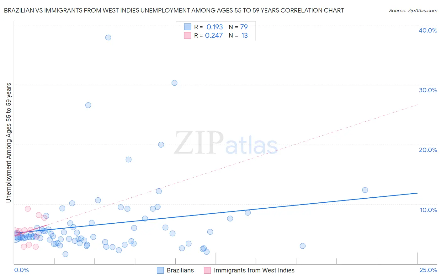 Brazilian vs Immigrants from West Indies Unemployment Among Ages 55 to 59 years