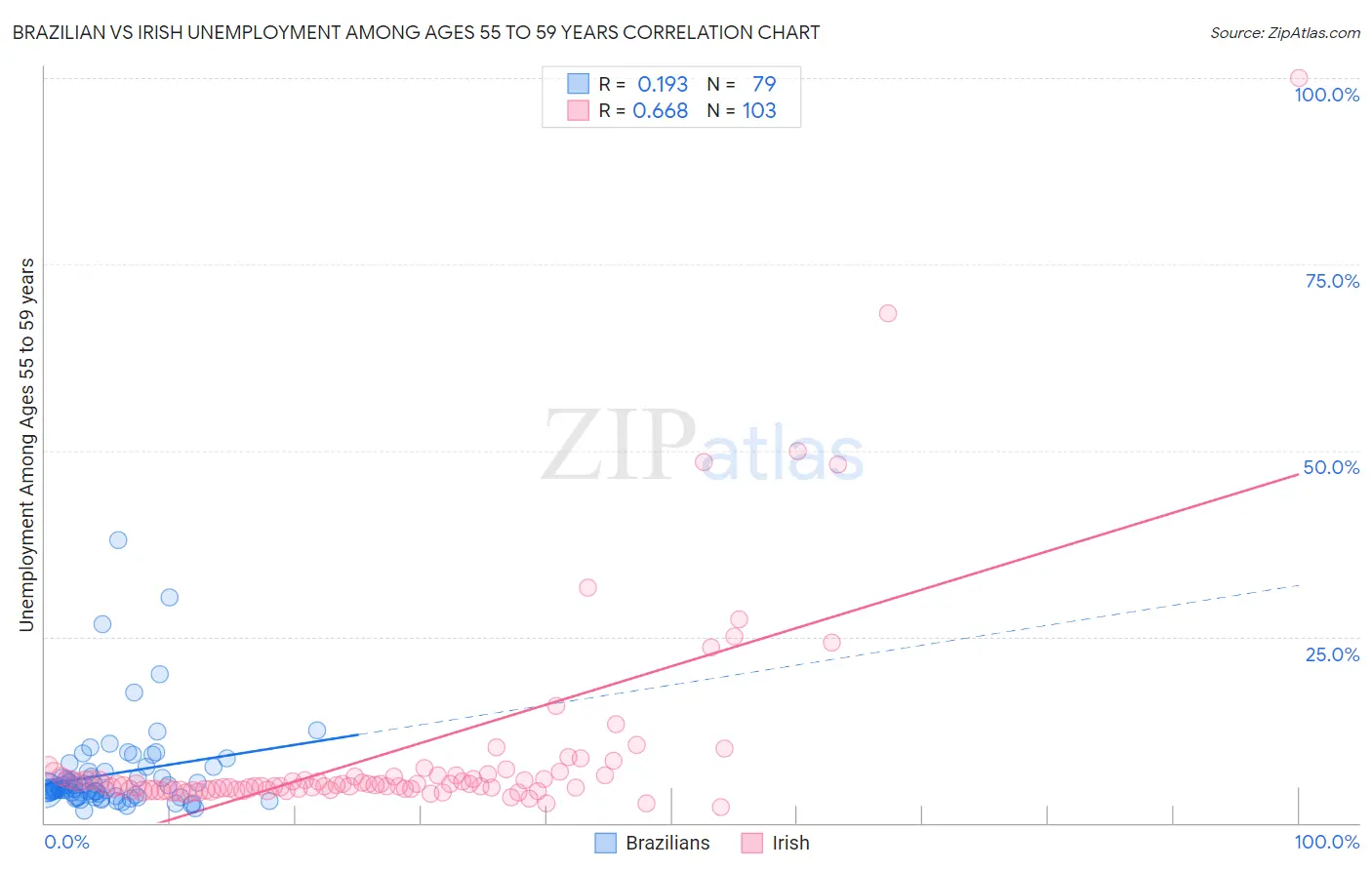 Brazilian vs Irish Unemployment Among Ages 55 to 59 years