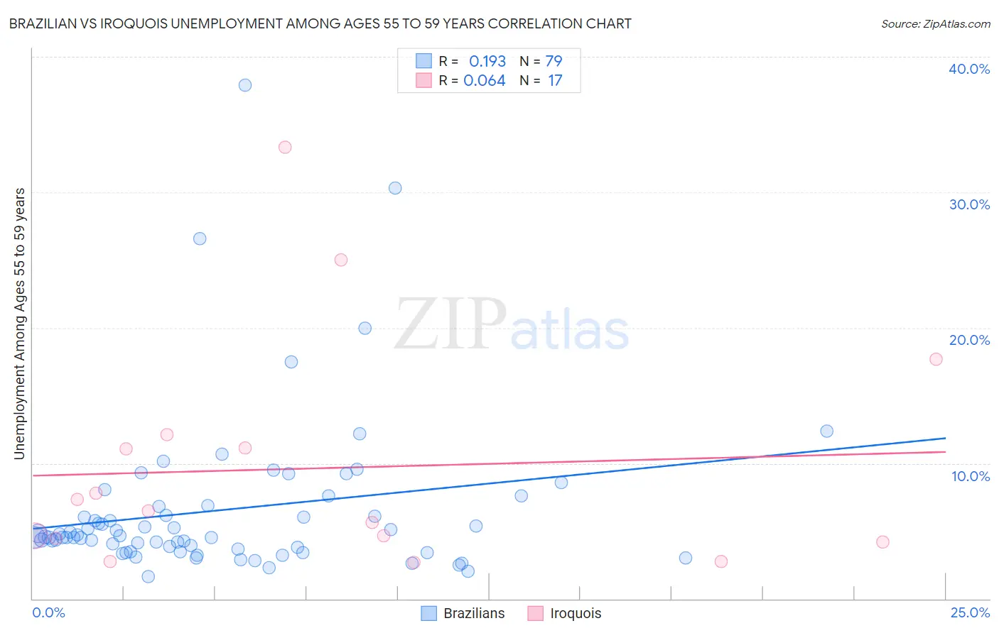 Brazilian vs Iroquois Unemployment Among Ages 55 to 59 years