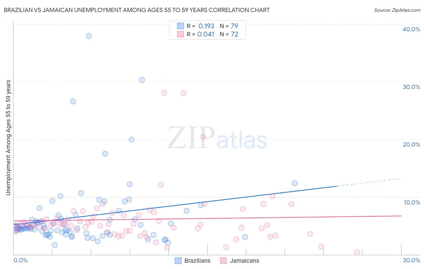 Brazilian vs Jamaican Unemployment Among Ages 55 to 59 years