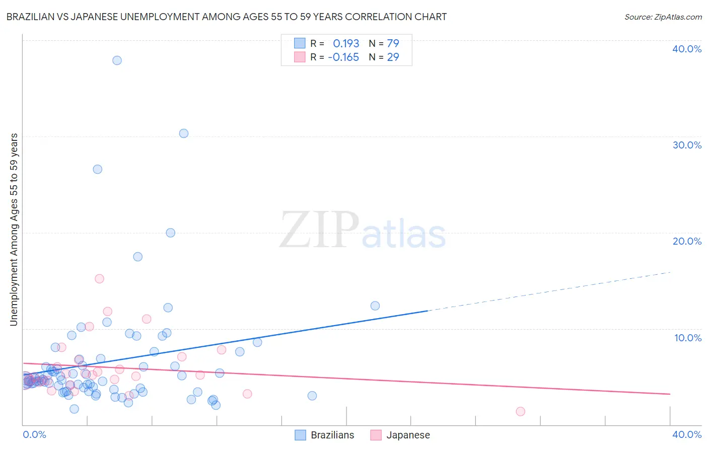 Brazilian vs Japanese Unemployment Among Ages 55 to 59 years