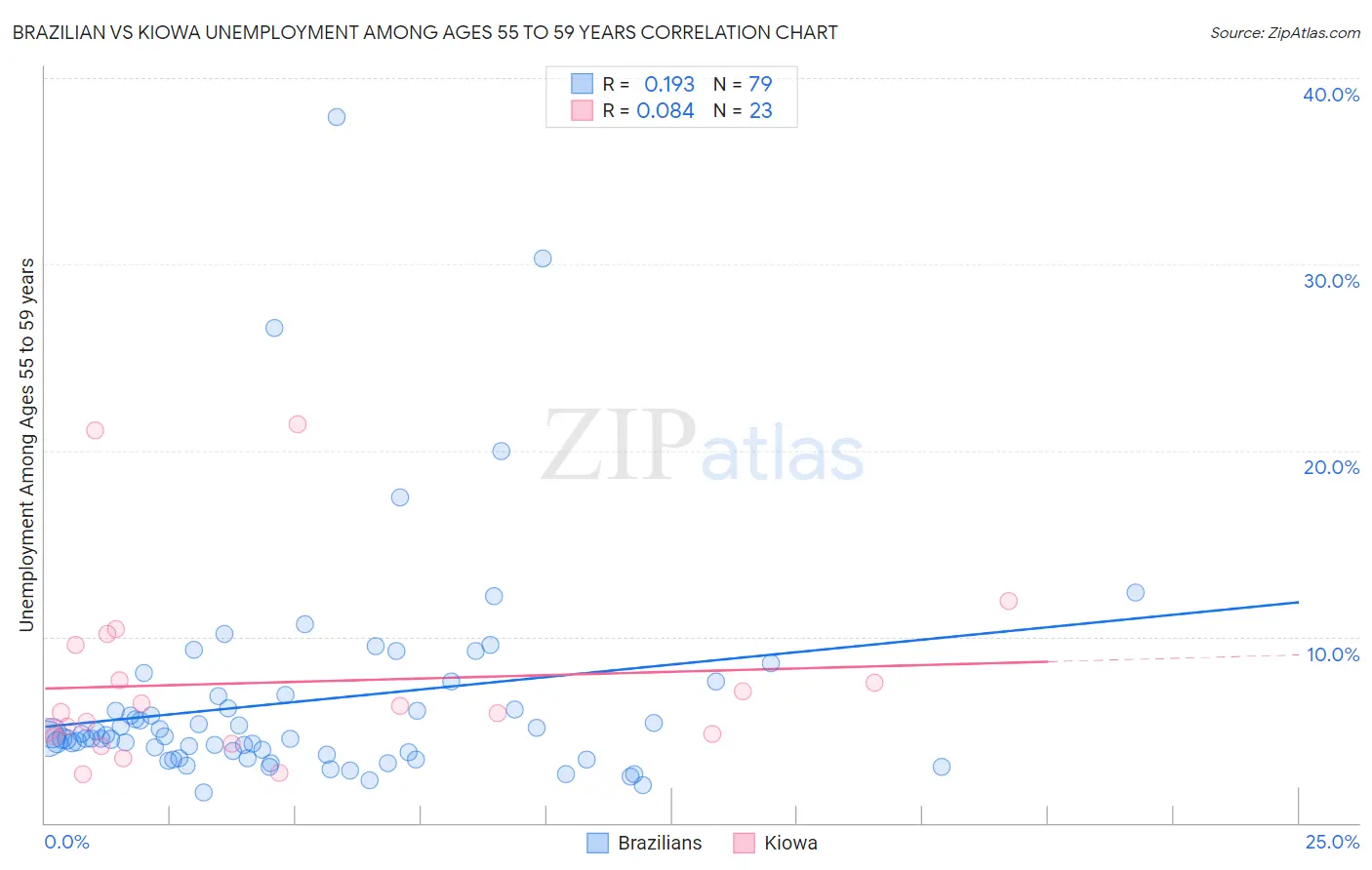 Brazilian vs Kiowa Unemployment Among Ages 55 to 59 years