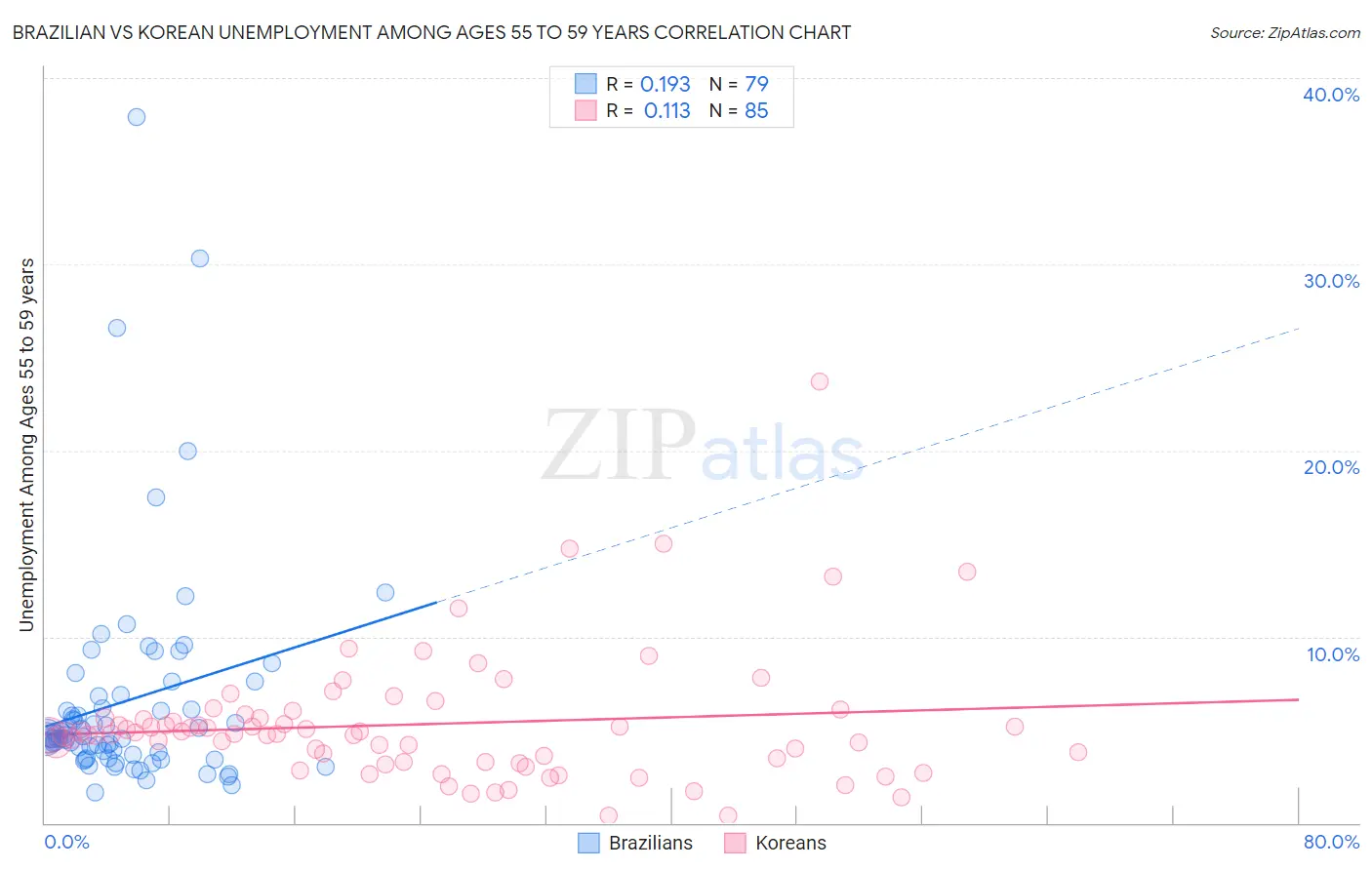 Brazilian vs Korean Unemployment Among Ages 55 to 59 years