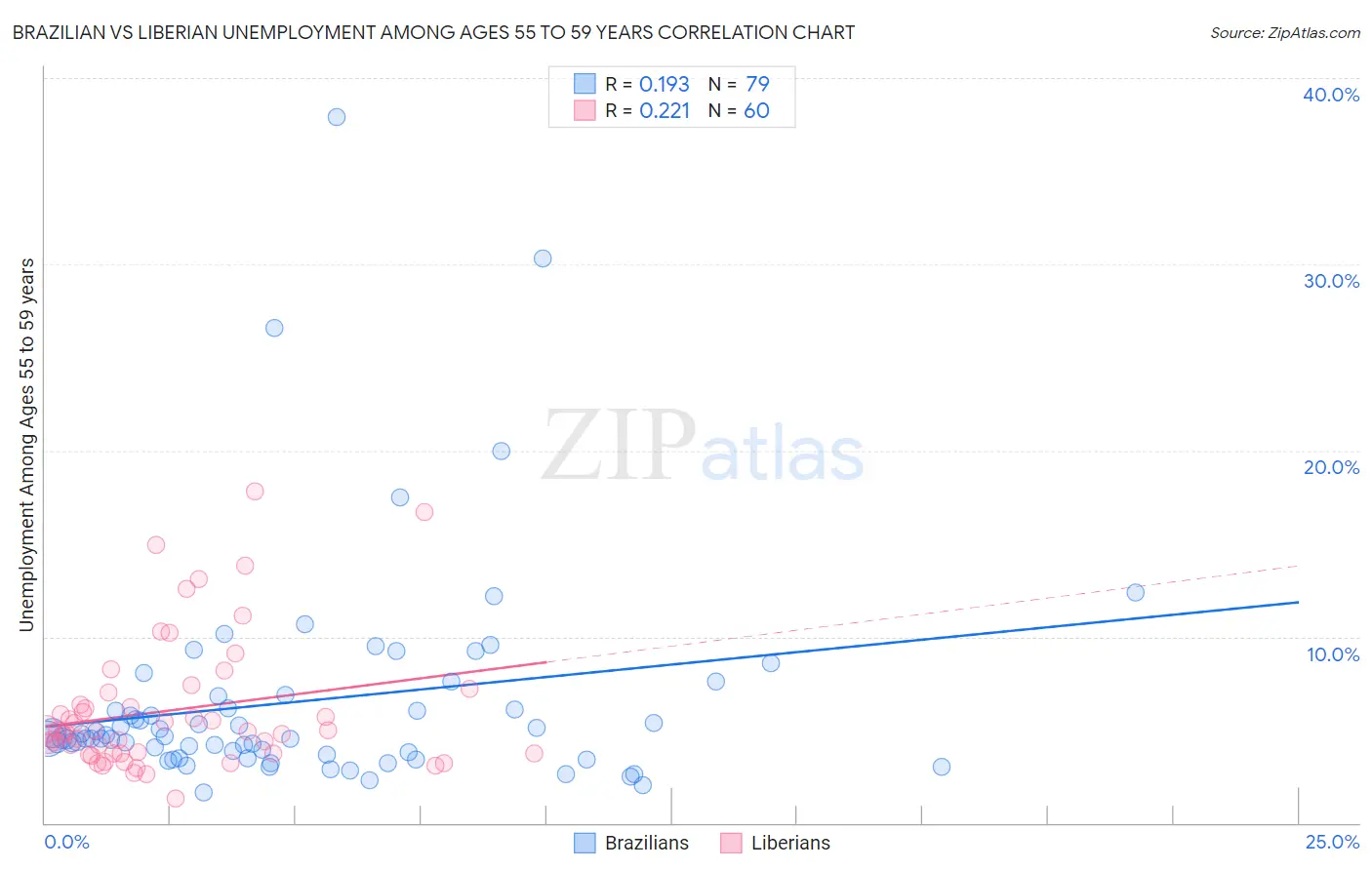 Brazilian vs Liberian Unemployment Among Ages 55 to 59 years