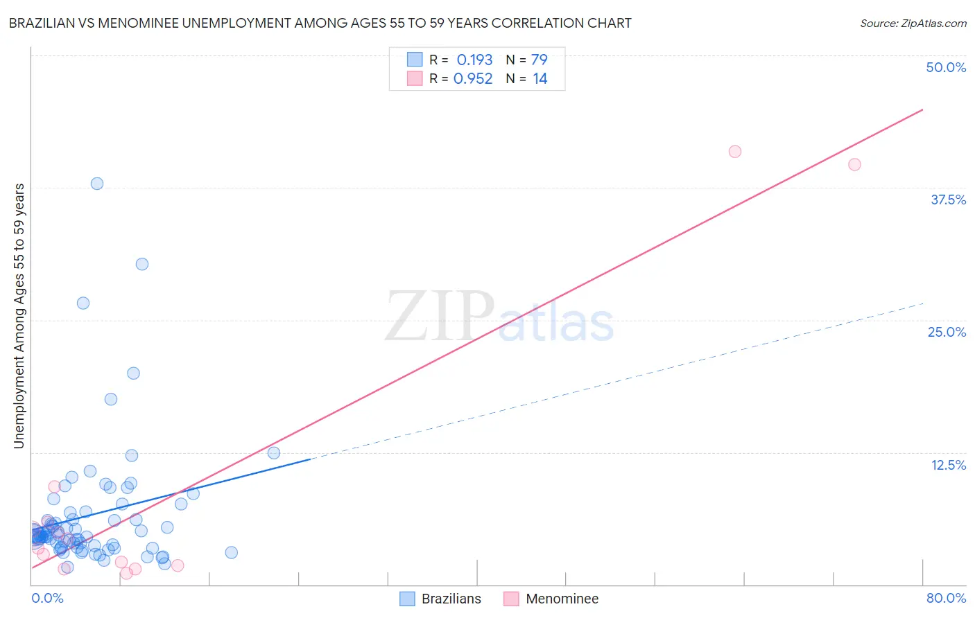 Brazilian vs Menominee Unemployment Among Ages 55 to 59 years