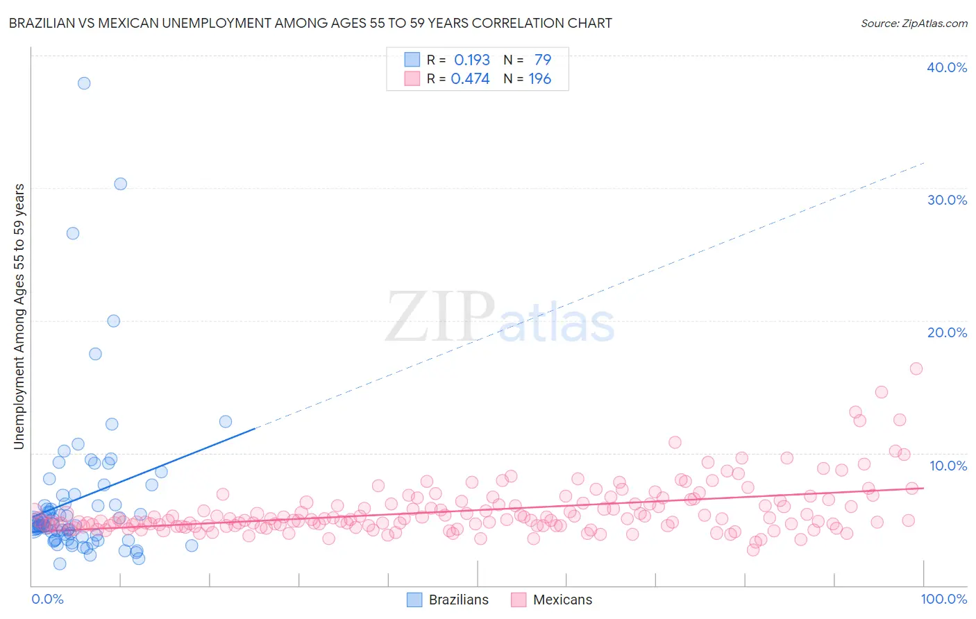 Brazilian vs Mexican Unemployment Among Ages 55 to 59 years