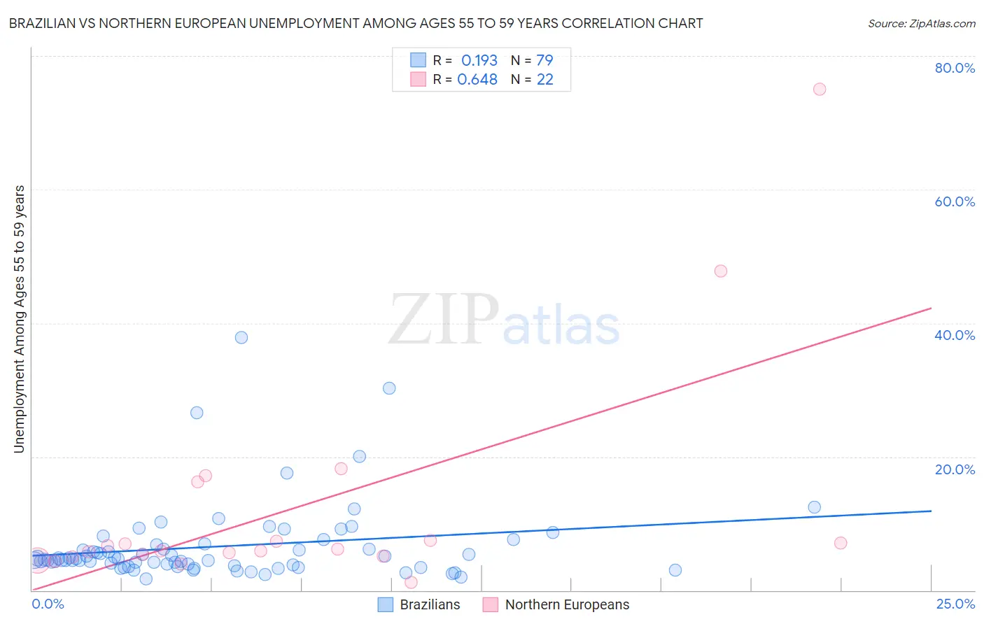 Brazilian vs Northern European Unemployment Among Ages 55 to 59 years